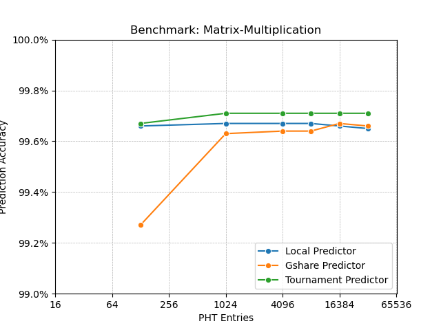 Matrix Multiplication