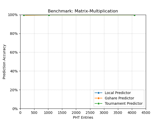 Matrix Multiplication