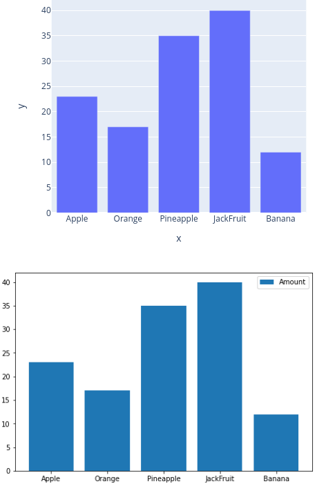 Bar chart