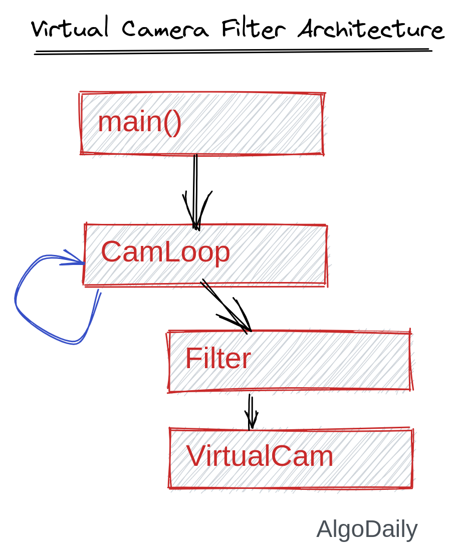 vcam-arch