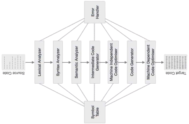 Bangla Programming Language Compiler Design